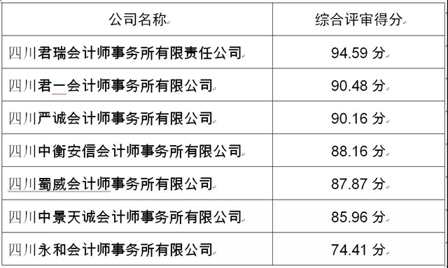 宜賓：關(guān)于選聘清產(chǎn)核資社會中介機構(gòu)中標(biāo)結(jié)果的公告