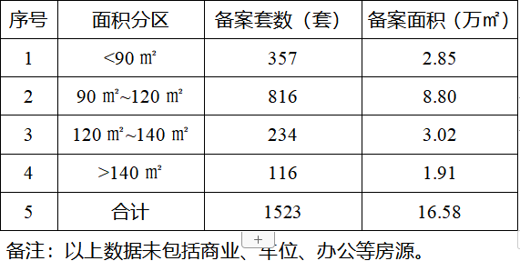 2021年1月瀘州主城區(qū)在售項目銷售數(shù)據(jù)發(fā)布，城西樓盤還是熱點(圖2)