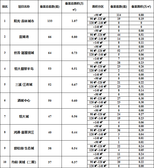 2021年1月瀘州主城區(qū)在售項目銷售數(shù)據(jù)發(fā)布，城西樓盤還是熱點(圖3)