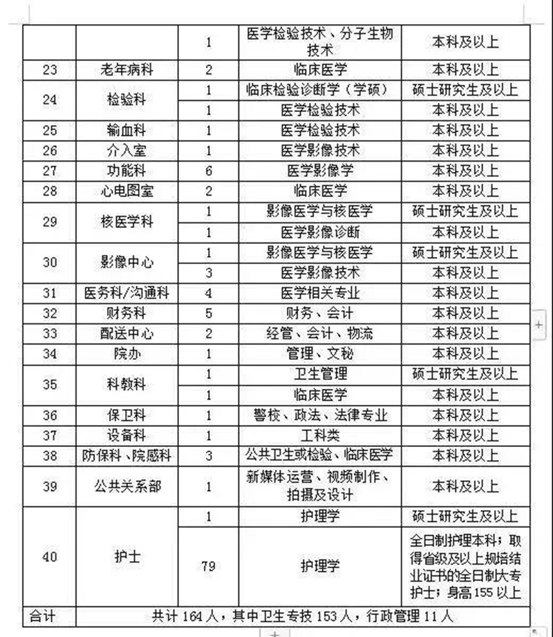 164個(gè)崗位！內(nèi)江這家大醫(yī)院正面向全國(guó)招人(圖2)