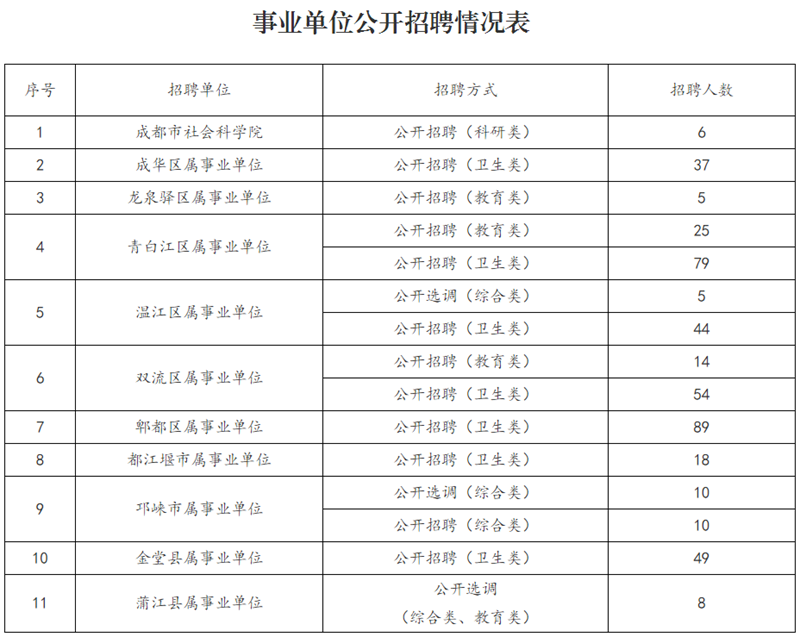 找工作的看過來！成都一大波事業(yè)單位招聘來了！