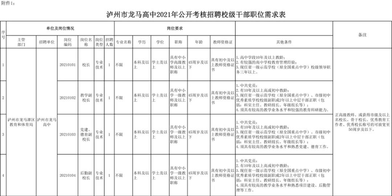 附職位表！龍馬高中公開考核招聘校級干部及教師！(圖2)