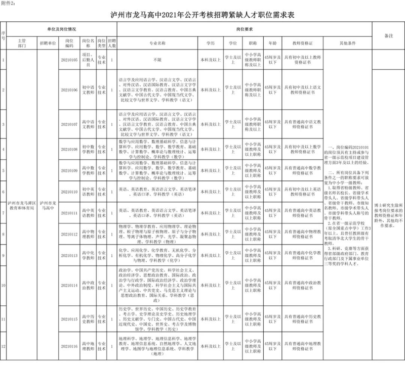 附職位表！龍馬高中公開考核招聘校級干部及教師！(圖3)