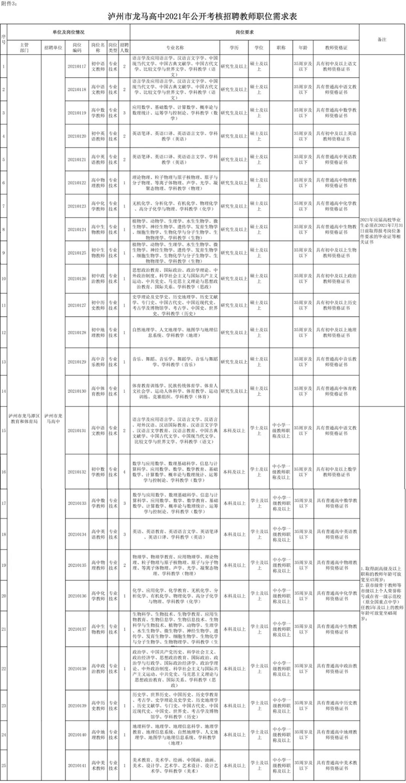 附職位表！龍馬高中公開考核招聘校級干部及教師！(圖4)