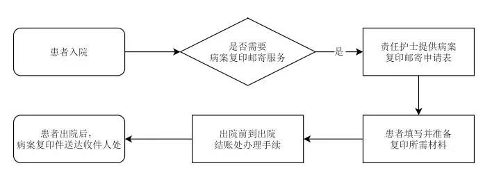 病案復印不用來回跑！瀘州市人民醫(yī)院正式開通病案復印郵寄服務