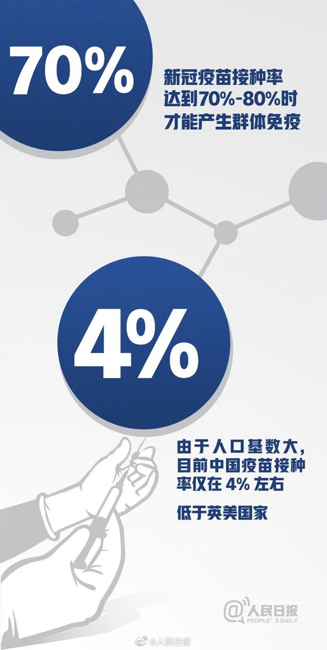 中國疫苗接種率遠(yuǎn)低于英美國家！16組數(shù)字了解新冠疫苗(圖3)