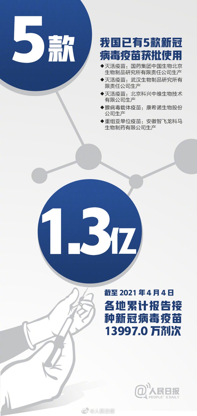 中國疫苗接種率遠(yuǎn)低于英美國家！16組數(shù)字了解新冠疫苗(圖2)