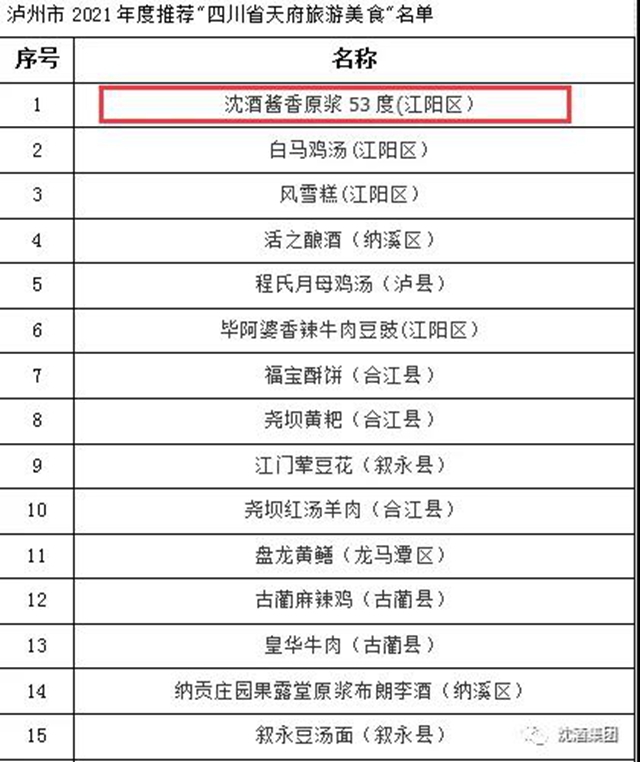 享酒城美食 品沈酒風(fēng)味丨中國(guó)沈酒醬香原漿53°榮獲“酒城旅游美食”稱號(hào)！(圖2)