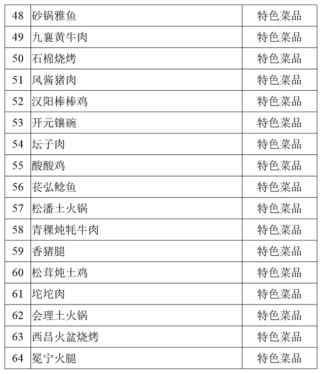 堯壩紅湯羊肉、古藺麻辣雞、白馬雞湯……100道省級(jí)美食公示中！(圖4)
