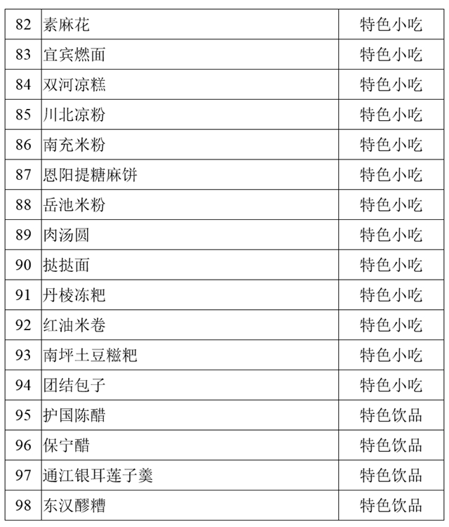堯壩紅湯羊肉、古藺麻辣雞、白馬雞湯……100道省級(jí)美食公示中！(圖6)