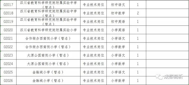 轉需！成都高新區(qū)招人啦(圖4)
