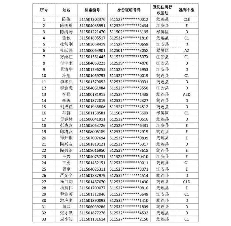 名單曝光！宜賓這33人駕駛證被注銷！(圖1)