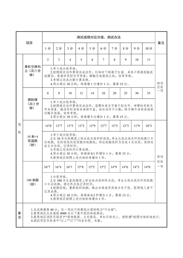 “火焰藍(lán)”等你加入！內(nèi)江消防公開招聘100人，具體工資待遇——(圖4)