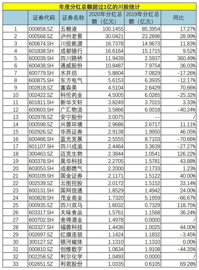 275億元！四川91家上市企業(yè)分紅，五糧液、瀘州老窖領(lǐng)跑