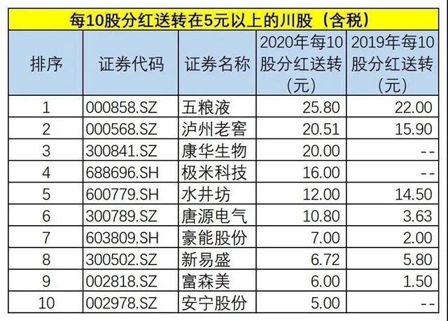 275億元！四川91家上市企業(yè)分紅，五糧液、瀘州老窖領(lǐng)跑(圖2)