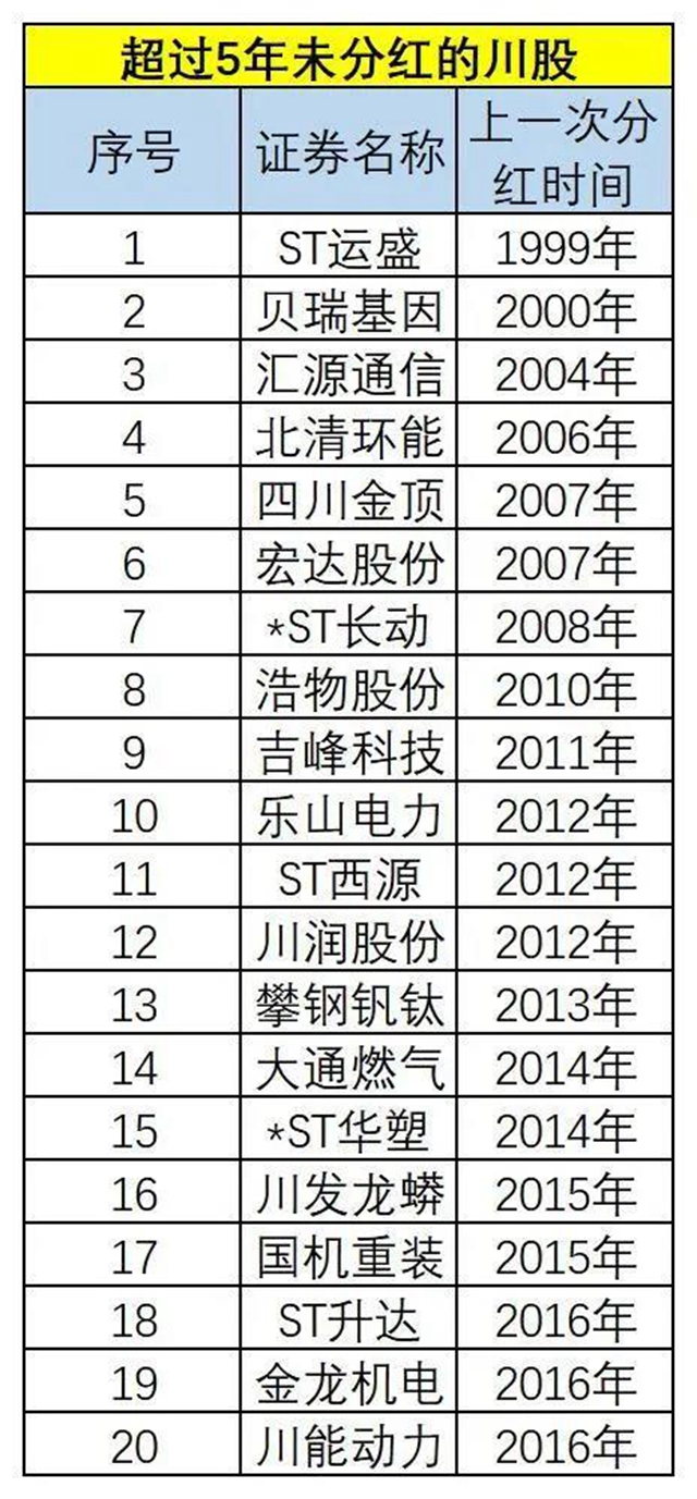 275億元！四川91家上市企業(yè)分紅，五糧液、瀘州老窖領(lǐng)跑(圖3)