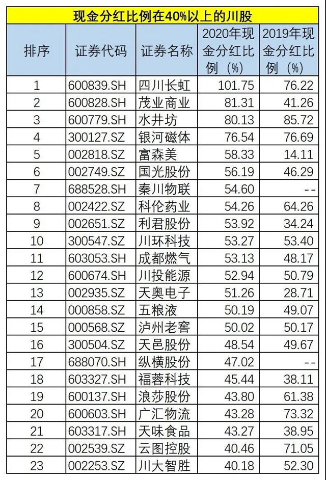 275億元！四川91家上市企業(yè)分紅，五糧液、瀘州老窖領(lǐng)跑(圖4)