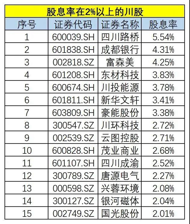 275億元！四川91家上市企業(yè)分紅，五糧液、瀘州老窖領(lǐng)跑(圖5)
