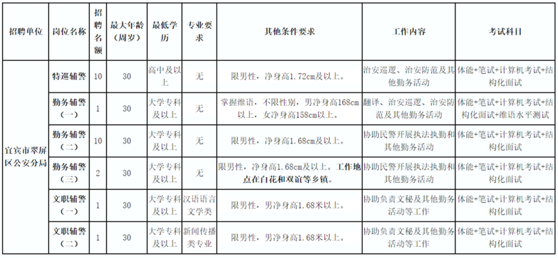 買五險一金！宜賓這個公安局招人了！(圖1)