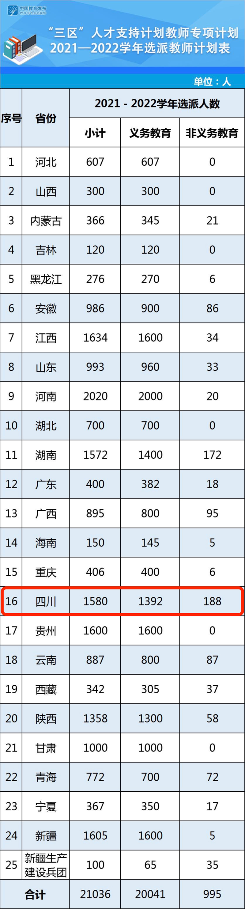 四川選派1580名！教育部公布2021年“三區(qū)”支教計(jì)劃(圖1)