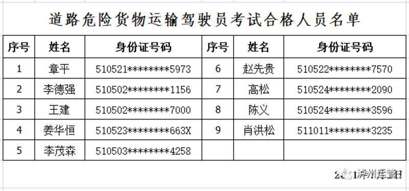 快來看看！瀘州市運(yùn)管局公布2021年7月2日從業(yè)資格證考試合格人員名單(圖2)