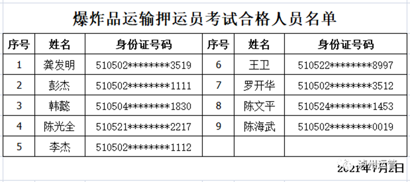 快來看看！瀘州市運(yùn)管局公布2021年7月2日從業(yè)資格證考試合格人員名單(圖5)