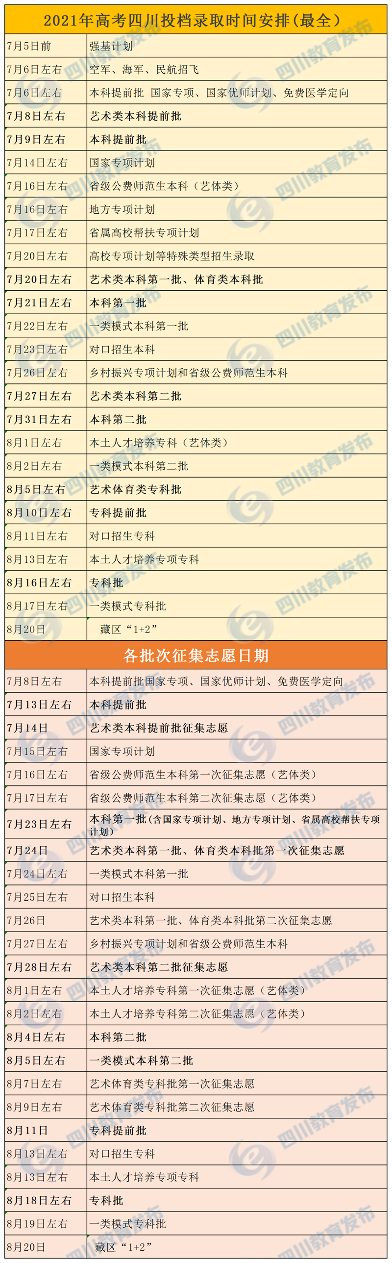 最全！四川高考各批次錄取時(shí)間、志愿征集時(shí)間匯總！附錄取結(jié)果查詢(xún)攻略！(圖1)