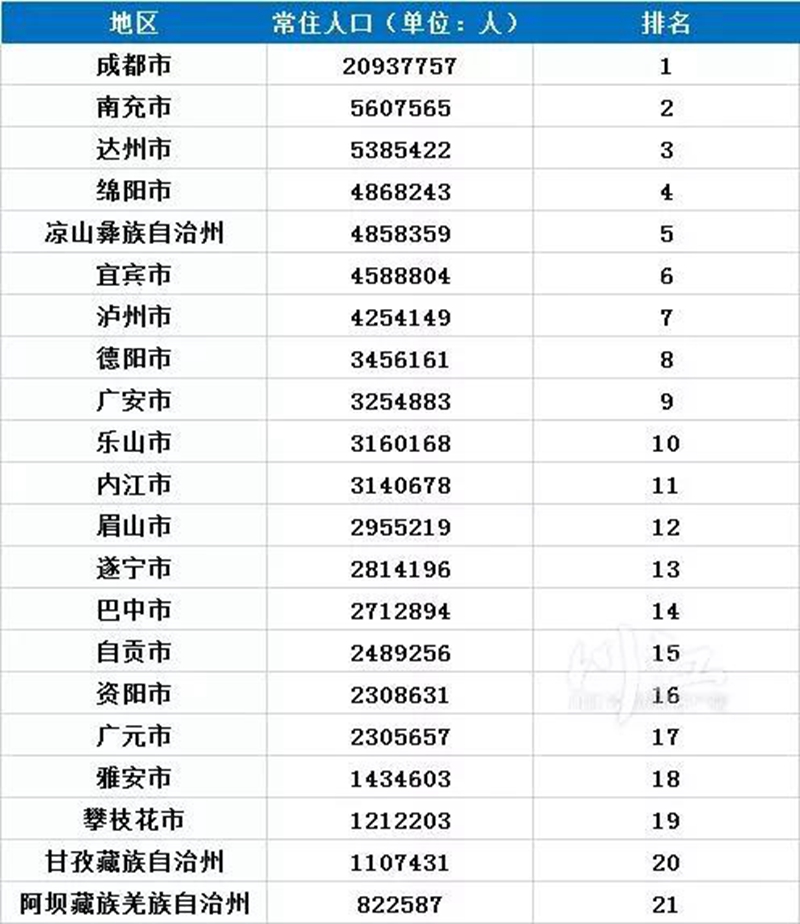 瀘州常住人口數(shù)量全省第七，各區(qū)縣排名如何？(圖1)