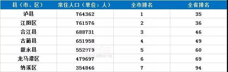 瀘州常住人口數(shù)量全省第七，各區(qū)縣排名如何？(圖2)
