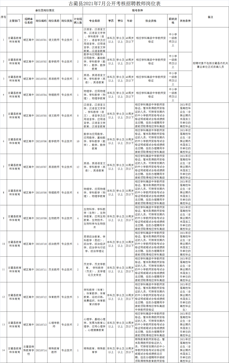 古藺公開考核招聘教師55名，快來pick適合你的崗位吧！
