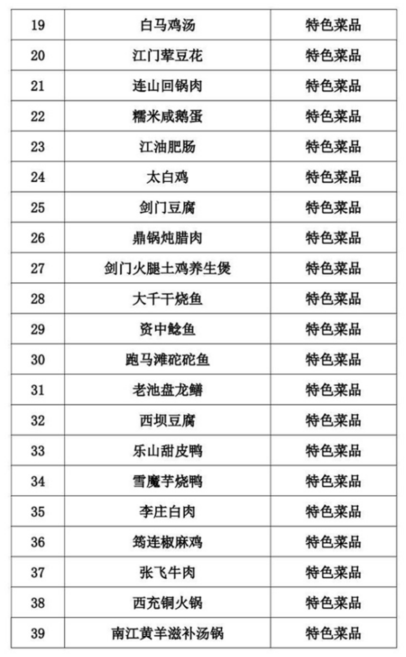 正式公布！四川推出100道天府旅游美食（附名單）(圖2)