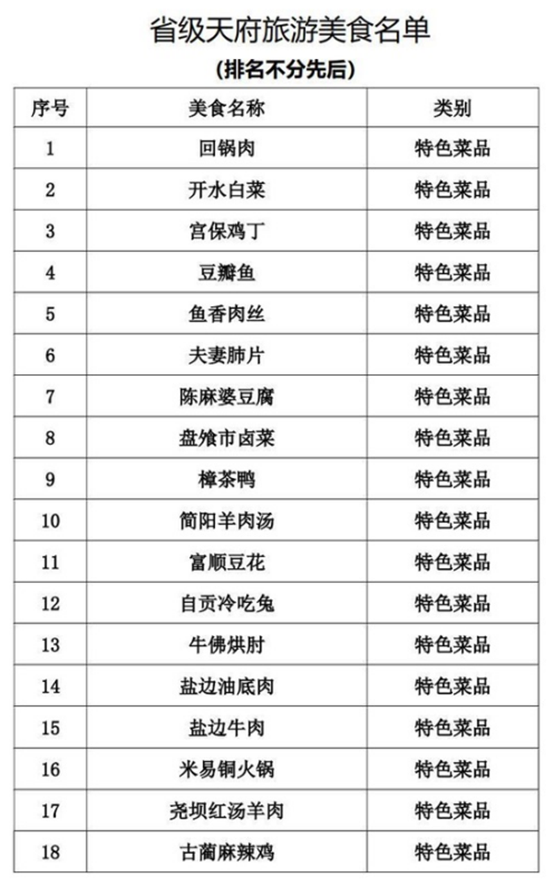 正式公布！四川推出100道天府旅游美食（附名單）