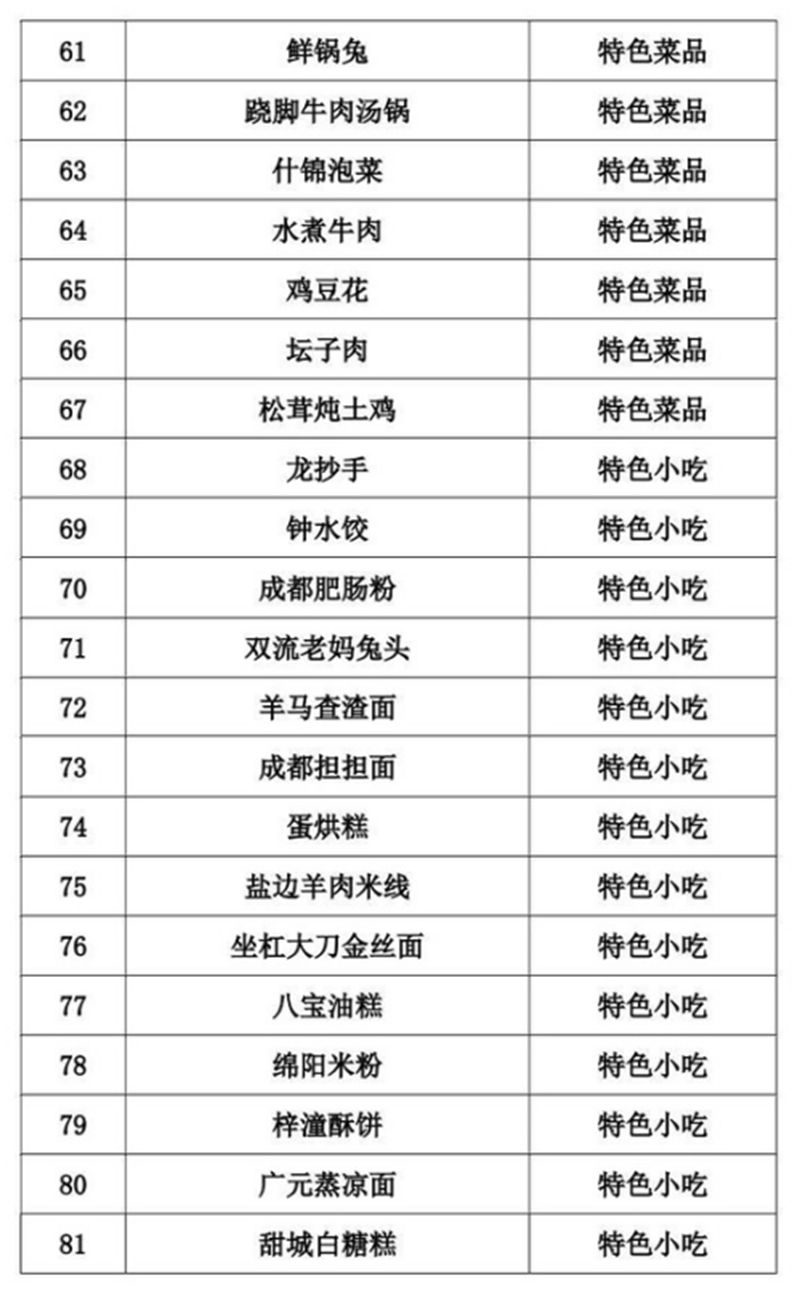 正式公布！四川推出100道天府旅游美食（附名單）(圖4)