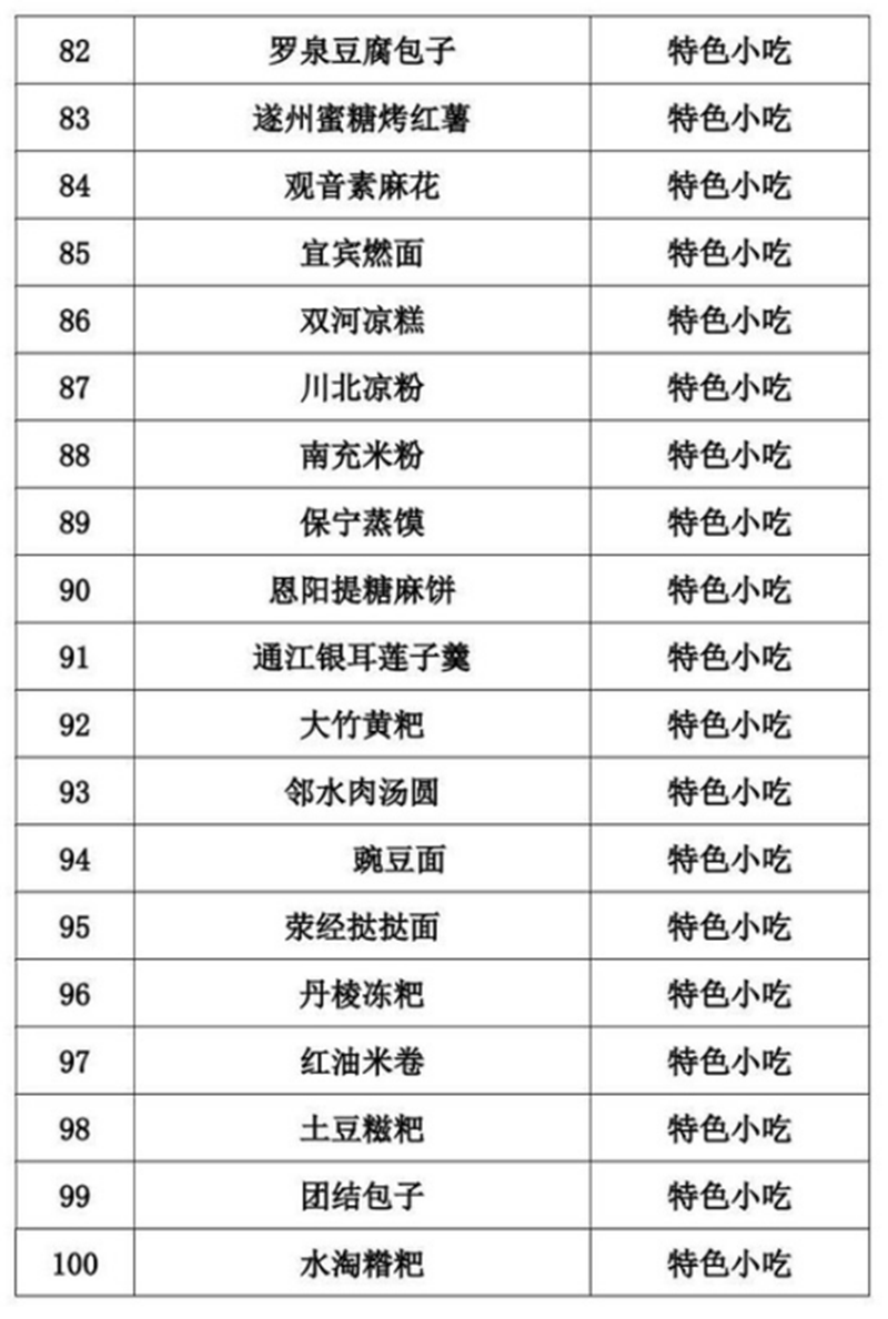 正式公布！四川推出100道天府旅游美食（附名單）(圖5)