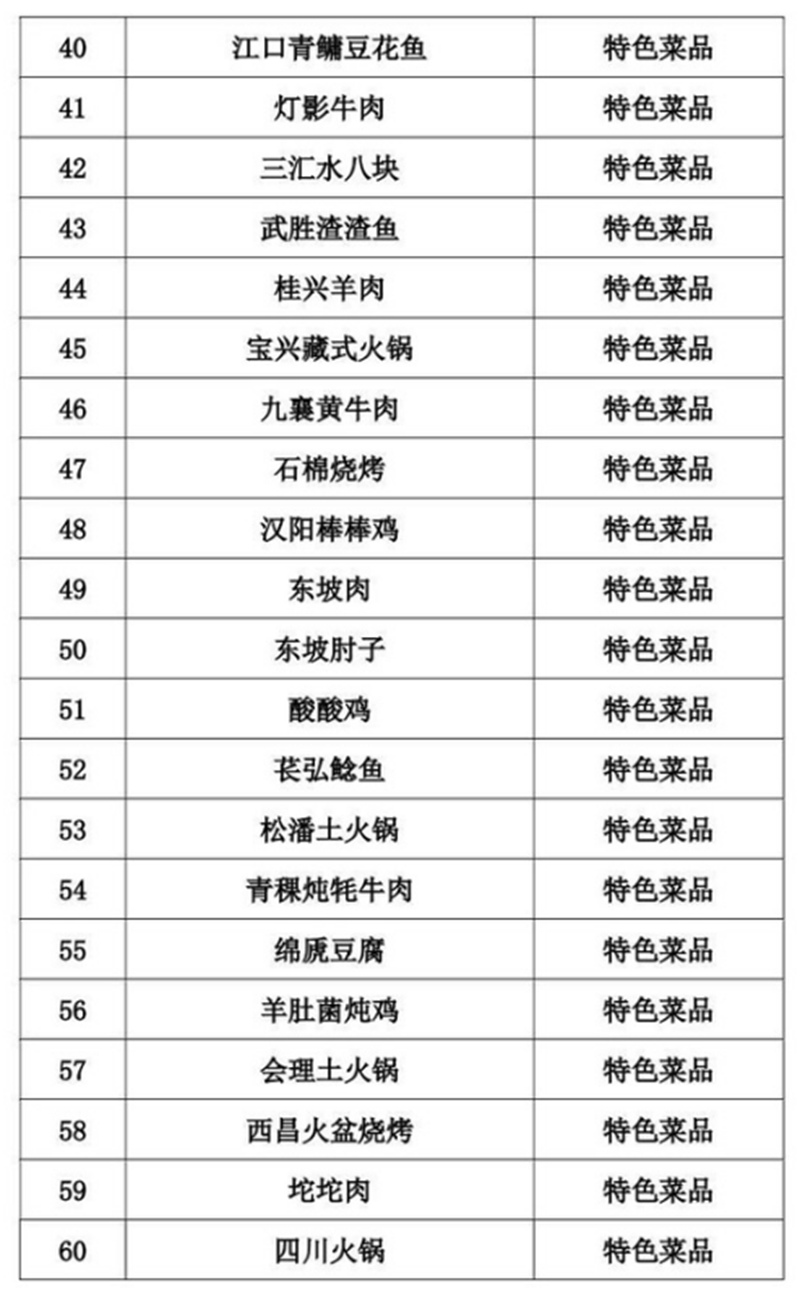 正式公布！四川推出100道天府旅游美食（附名單）(圖3)