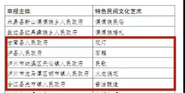 四川省民間文化藝術(shù)之鄉(xiāng)”命名名單正在公示，瀘州這5地?cái)M入選(圖1)