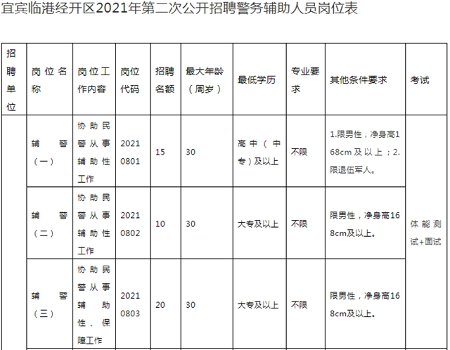 57人！宜賓這個(gè)公安局招人了！男女都能報(bào)名！還有五險(xiǎn)一金……
