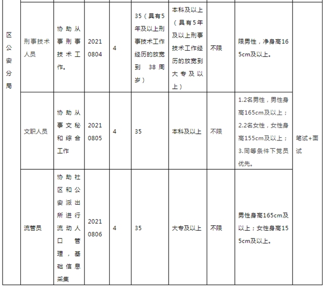 57人！宜賓這個(gè)公安局招人了！男女都能報(bào)名！還有五險(xiǎn)一金……(圖2)