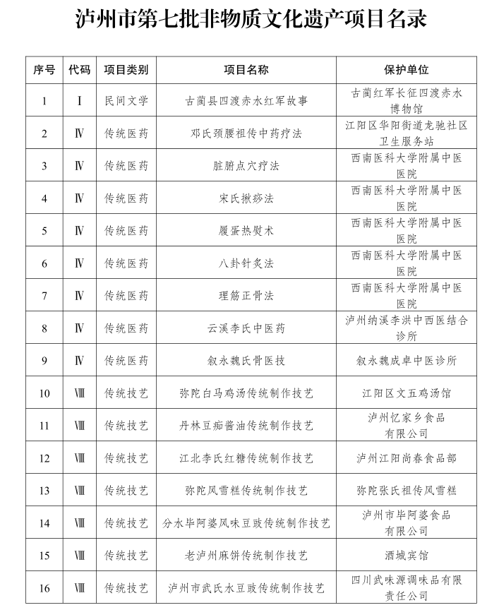 .瀘州第七批非遺項目名錄公布：老瀘州麻餅、彌陀風(fēng)雪糕、合江肉蓮花等32項上榜(圖1)