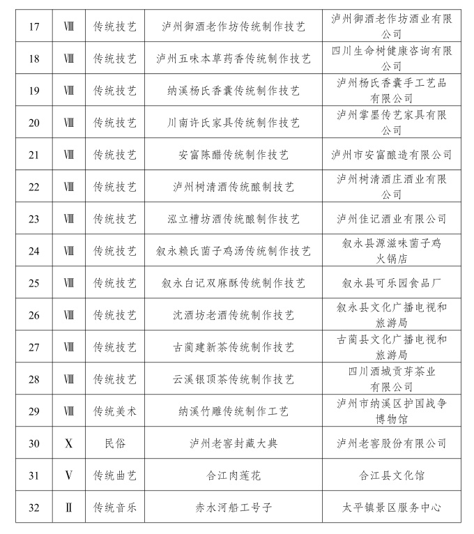 .瀘州第七批非遺項目名錄公布：老瀘州麻餅、彌陀風(fēng)雪糕、合江肉蓮花等32項上榜(圖2)