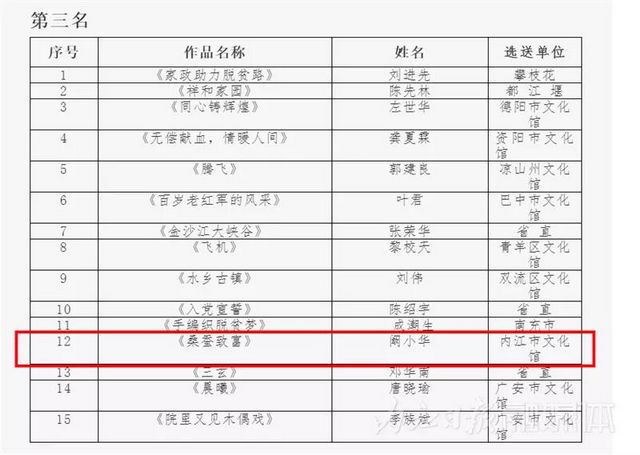 厲害！內(nèi)江日報記者攝影作品又拿下一個省級第一名(圖3)