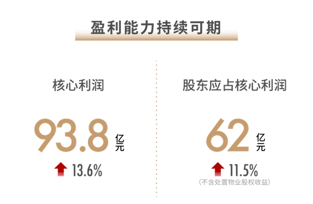 世茂2021半年報：穩(wěn)控發(fā)展節(jié)奏 兌現(xiàn)長期價值(圖2)