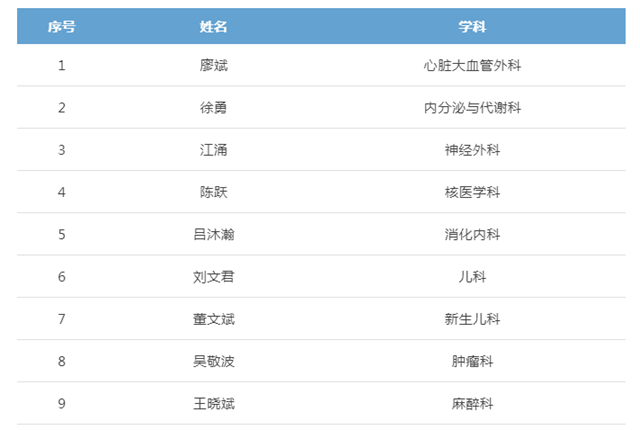 西南醫(yī)大附院這些二級教授，您認(rèn)識幾個？