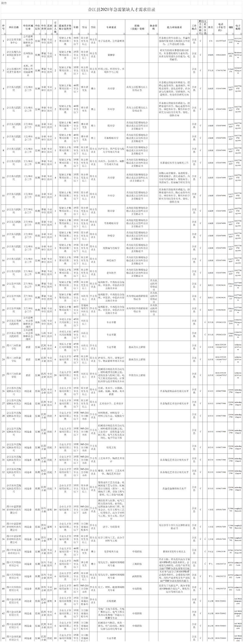【招聘】合江縣企、事業(yè)單位人才引進，崗位多多！(圖2)