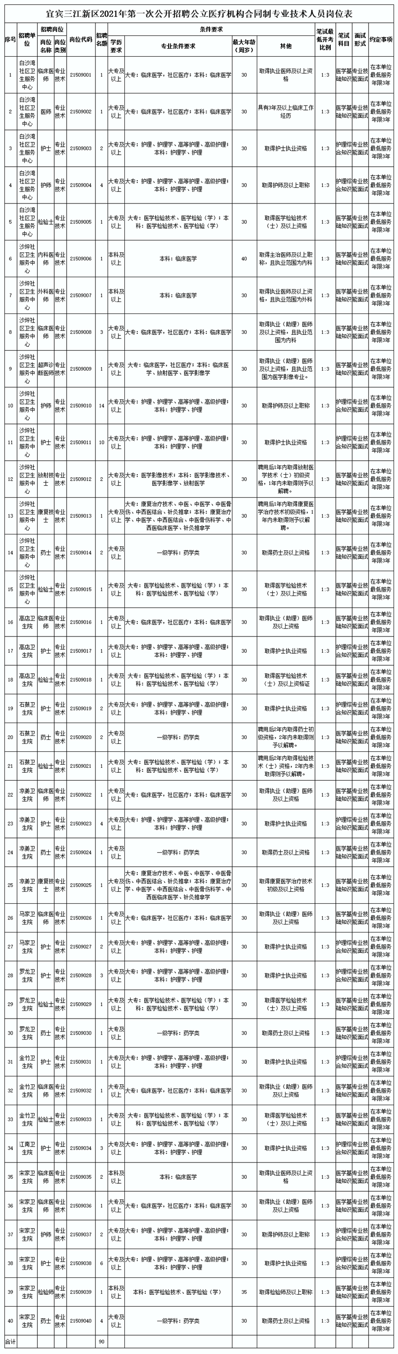 快看！宜賓三江新區(qū)招90名醫(yī)護人員！