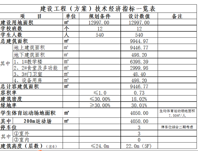 龍馬潭區(qū)江韻學(xué)校（一期）規(guī)劃方案公示！12個(gè)班，容納540名學(xué)生(圖4)