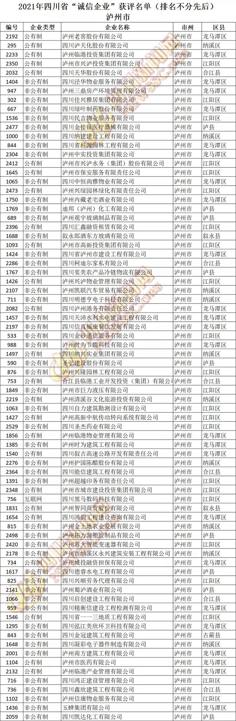 名單來了！瀘州一批企業(yè)與個人榮獲四川省“誠信企業(yè)”“誠信企業(yè)家”稱號(圖1)