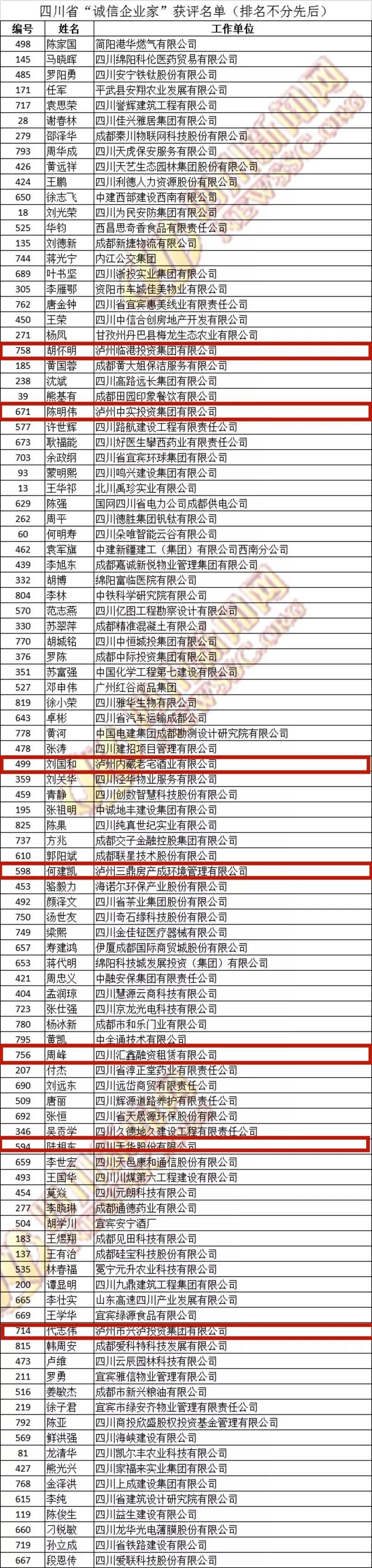 名單來了！瀘州一批企業(yè)與個人榮獲四川省“誠信企業(yè)”“誠信企業(yè)家”稱號(圖2)