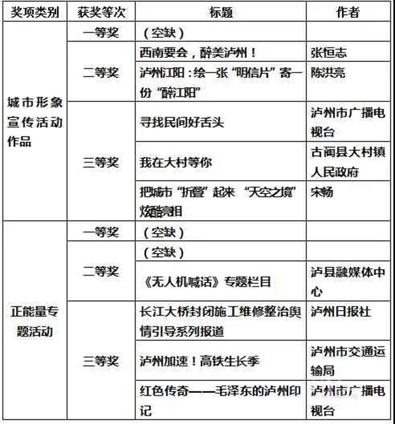 公示 | 2021年瀘州市網(wǎng)絡(luò)正能量精品評(píng)選，擬獲獎(jiǎng)作品名單(圖1)