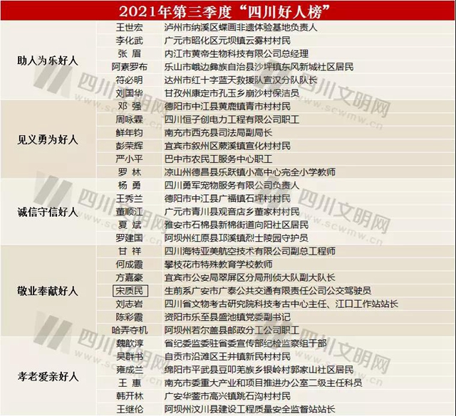 致敬！2021年第三季度“四川好人榜”發(fā)布 瀘州王世宏上榜